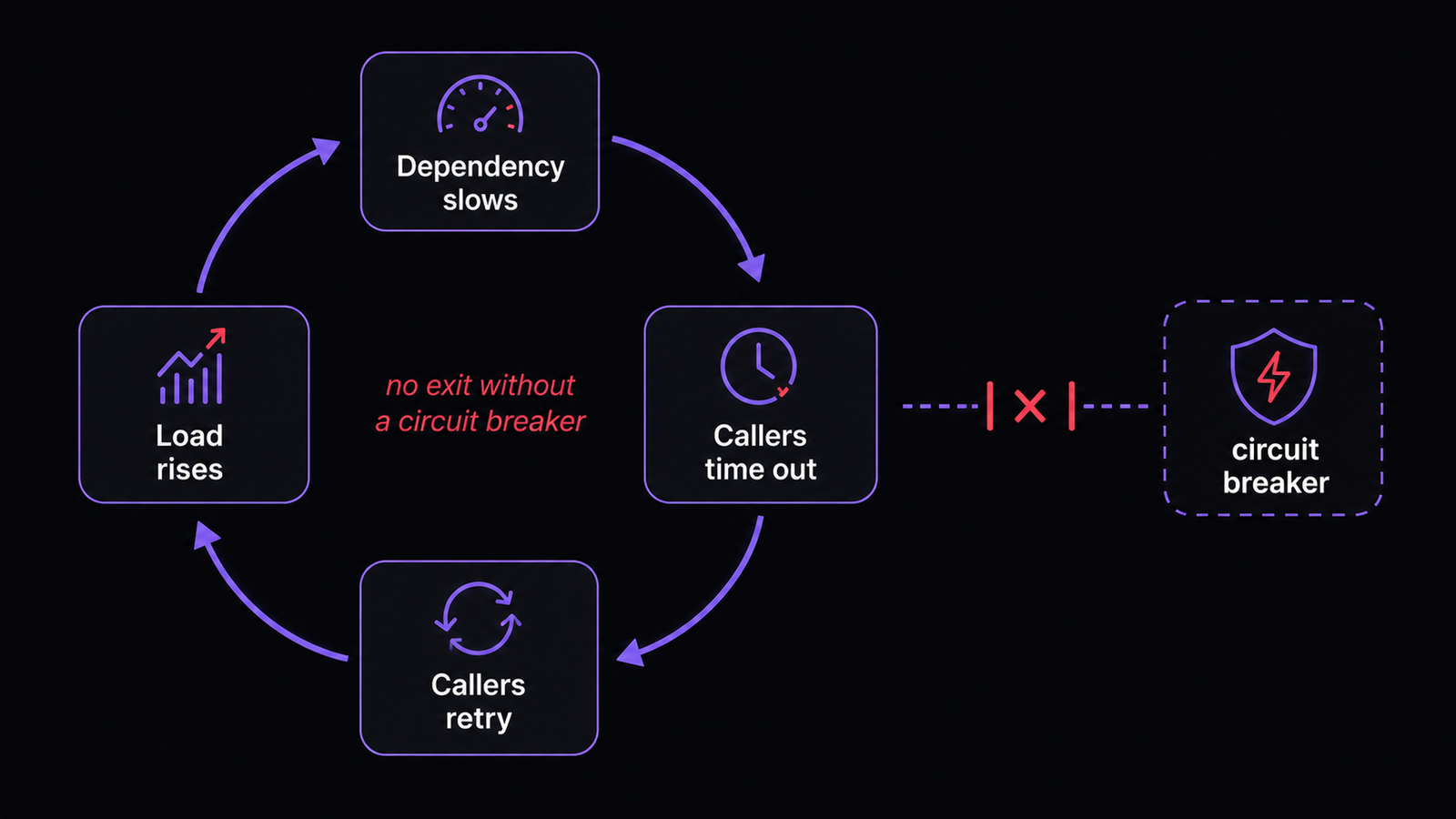A four-stage feedback loop: dependency slows, callers time out, callers retry, load rises, returning to the start
