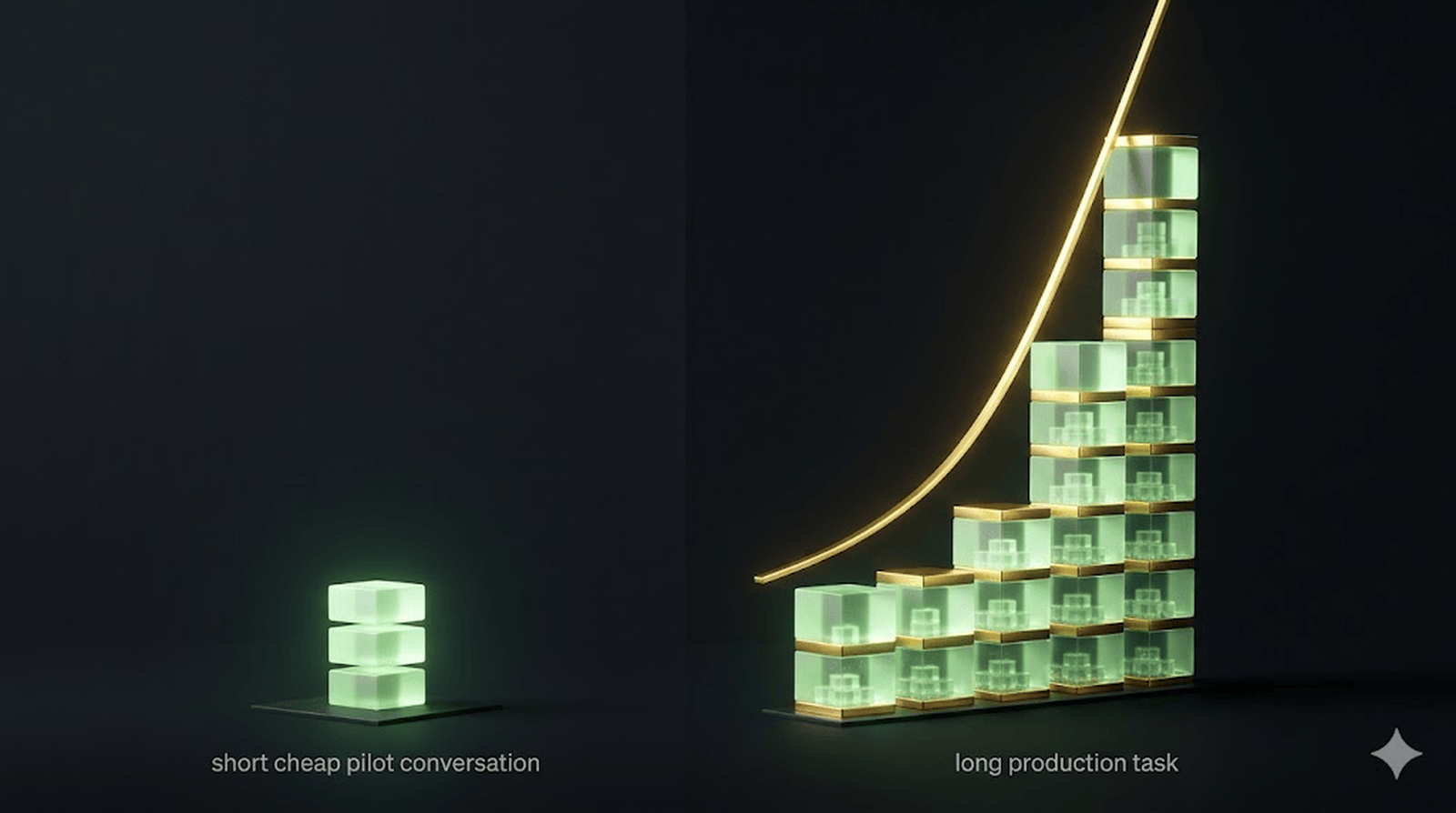 Why did my agent's cost explode when it moved from pilot to production?